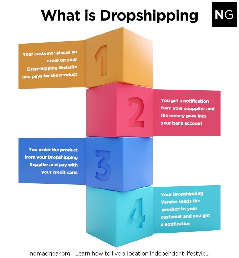 What is a Dropshipping Business